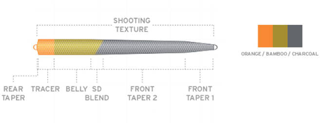 Technická schéma Scientific Anglers UST SD Shooting Head Float/Sink 5 – profil a priebeh potápavosti