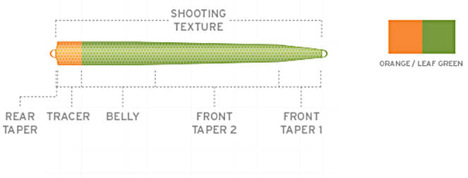 Scientific Anglers UST SD Shooting Head Intermediate – line profile and taper geometry diagram showing head length, taper transitions and intermediate density layout