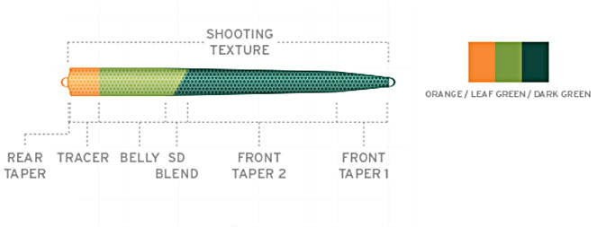 Scientific Anglers UST SD Shooting Heads Intermediate/Sink 3 – technical specification table with AFTMA, grain weight and head length