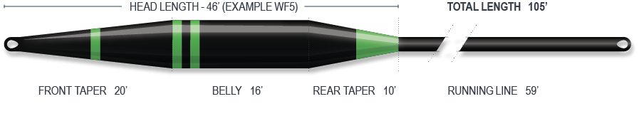 Taper profile – Airflo SS2 – Di8 (Super fast sink)