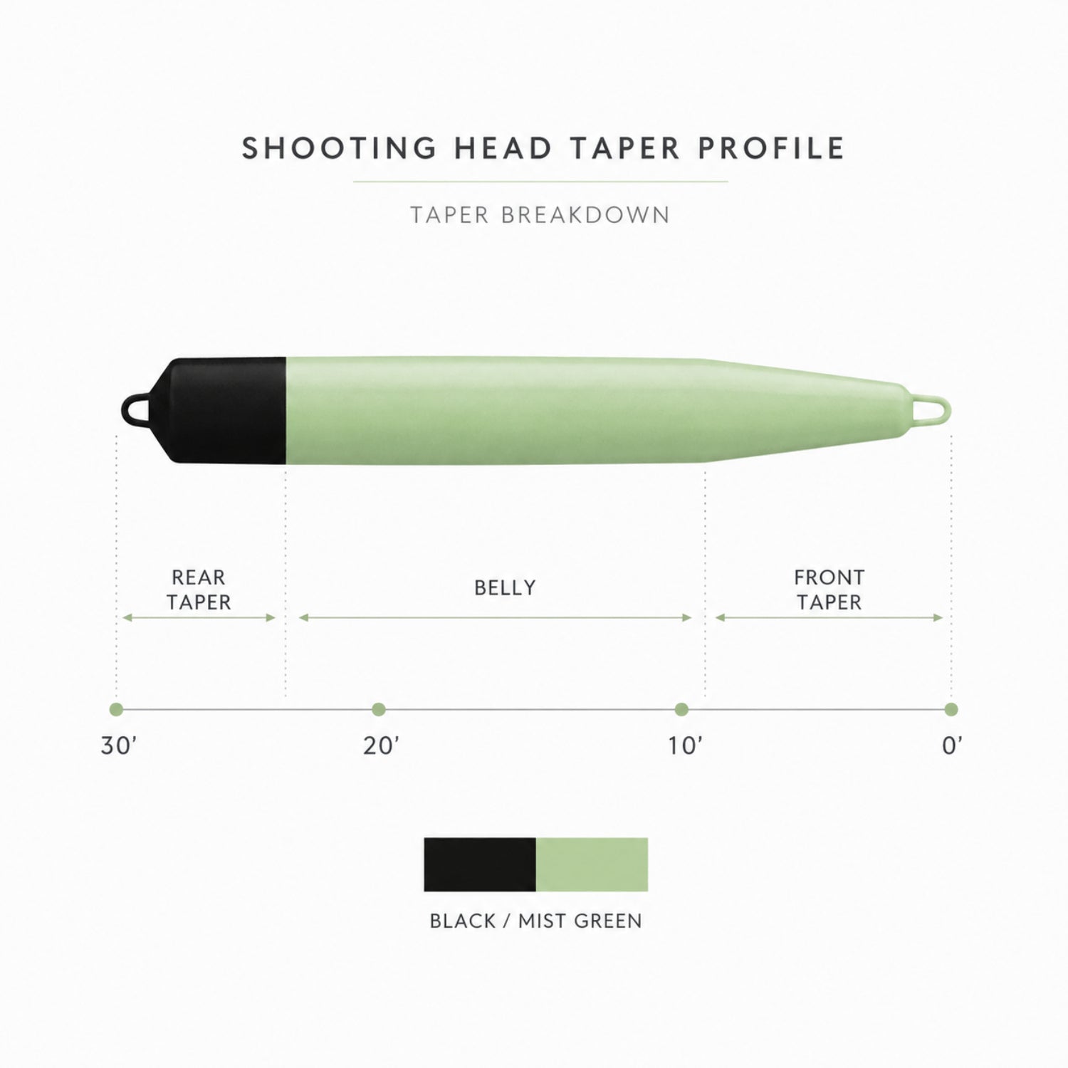 Scientific Anglers Skagit Short shooting head taper profile in Black and Mist Green