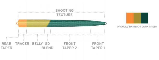 Schéma Scientific Anglers UST SD Shooting Head Float/Sink 3